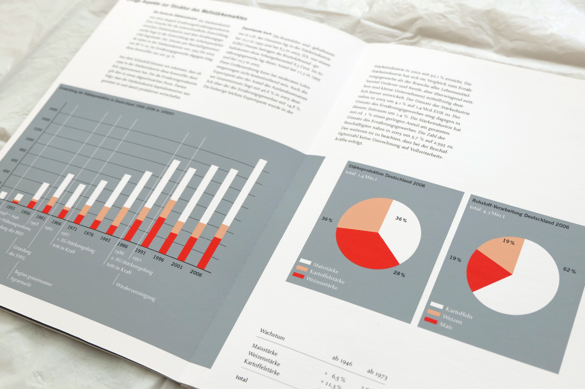 Fachverband der Stärkeindustrie - infographics